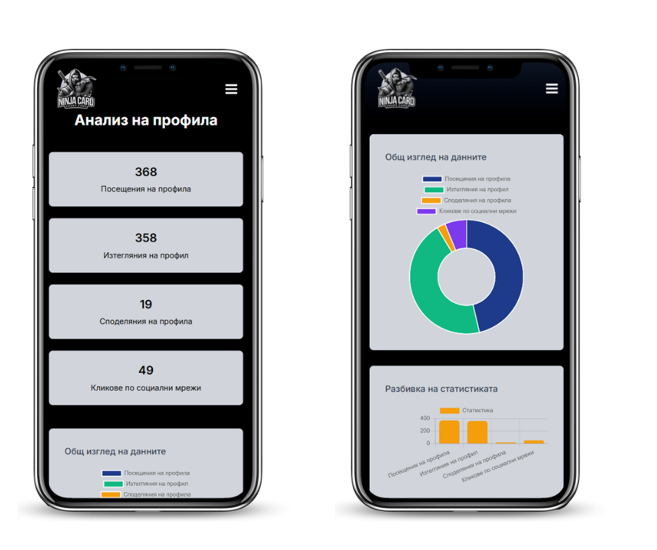 Анализ на профила
